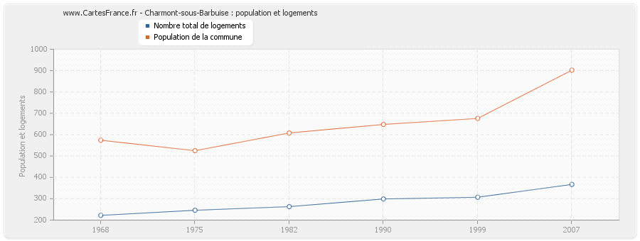 Charmont-sous-Barbuise : population et logements