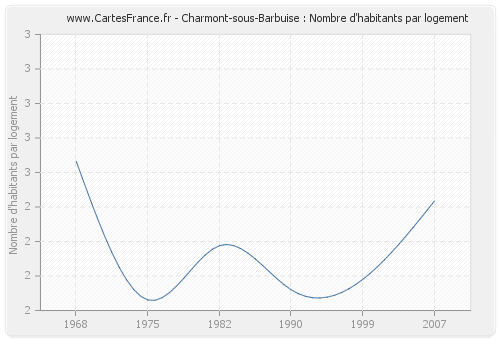 Charmont-sous-Barbuise : Nombre d'habitants par logement