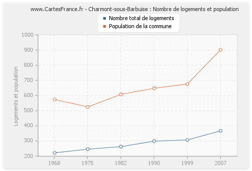 Charmont-sous-Barbuise : Nombre de logements et population