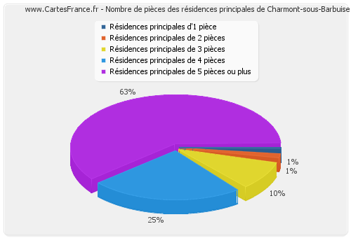 Nombre de pièces des résidences principales de Charmont-sous-Barbuise