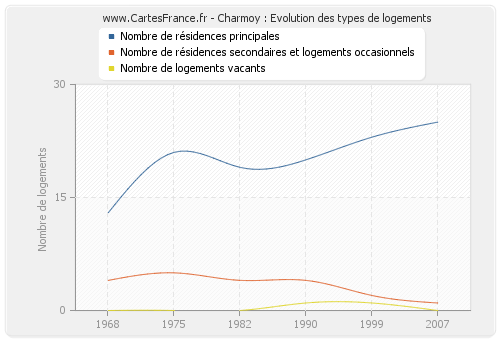 Charmoy : Evolution des types de logements