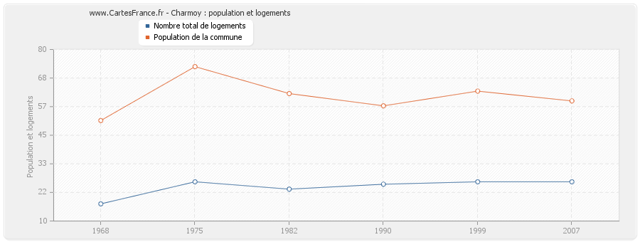 Charmoy : population et logements