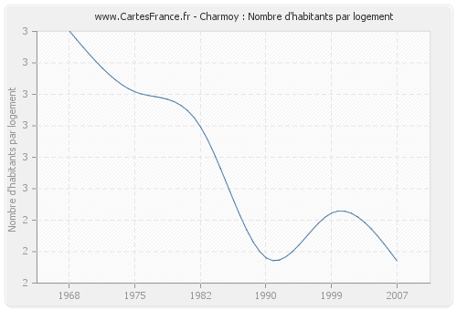 Charmoy : Nombre d'habitants par logement