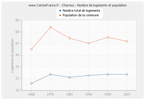 Charmoy : Nombre de logements et population