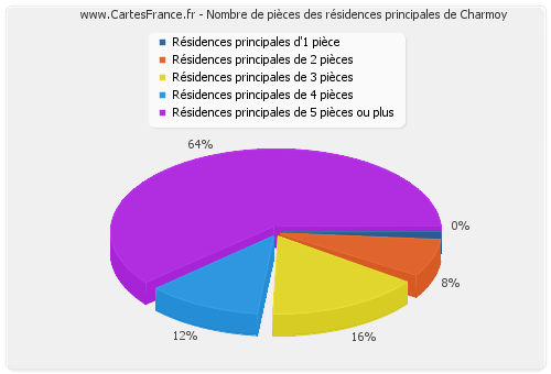 Nombre de pièces des résidences principales de Charmoy