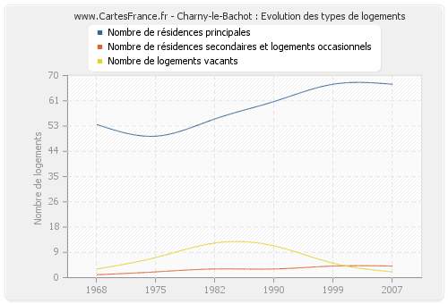 Charny-le-Bachot : Evolution des types de logements