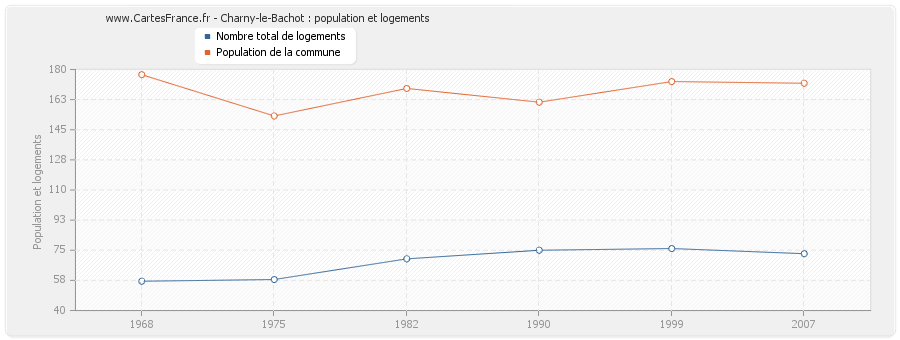 Charny-le-Bachot : population et logements