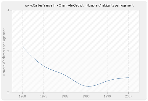 Charny-le-Bachot : Nombre d'habitants par logement