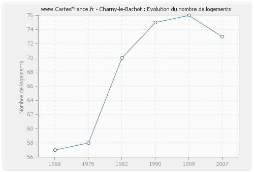 Charny-le-Bachot : Evolution du nombre de logements