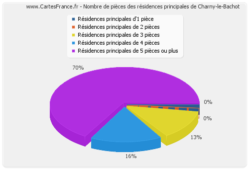 Nombre de pièces des résidences principales de Charny-le-Bachot