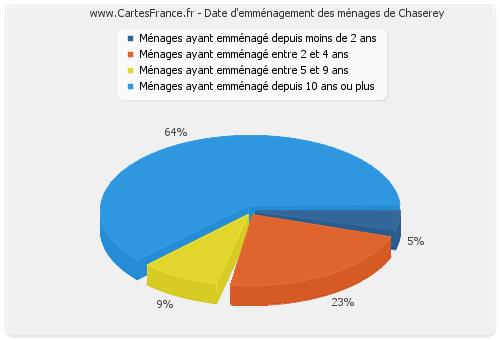 Date d'emménagement des ménages de Chaserey