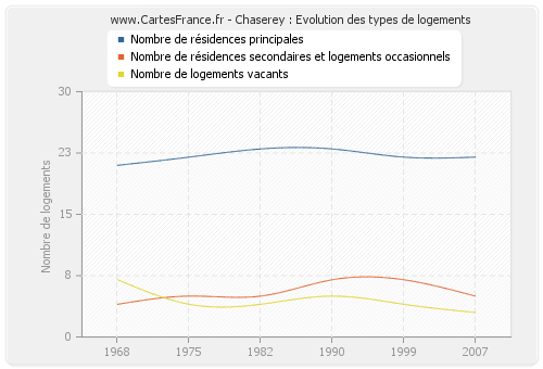 Chaserey : Evolution des types de logements