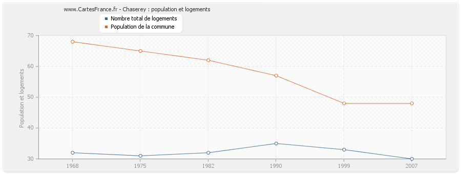 Chaserey : population et logements