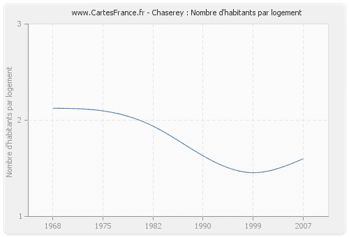 Chaserey : Nombre d'habitants par logement