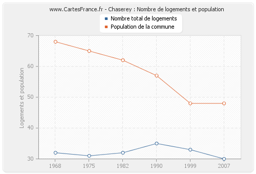 Chaserey : Nombre de logements et population