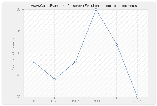 Chaserey : Evolution du nombre de logements