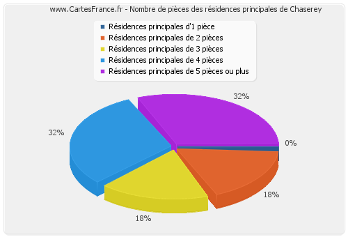 Nombre de pièces des résidences principales de Chaserey