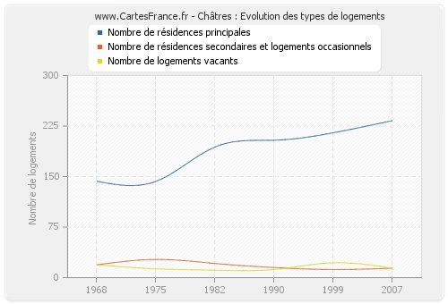 Châtres : Evolution des types de logements