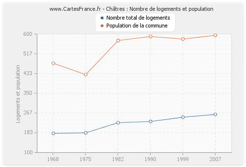 Châtres : Nombre de logements et population
