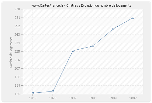 Châtres : Evolution du nombre de logements