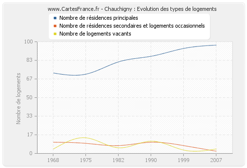 Chauchigny : Evolution des types de logements