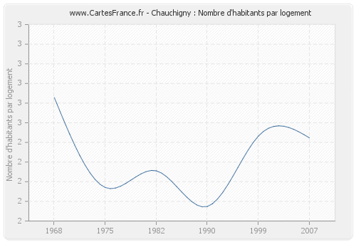 Chauchigny : Nombre d'habitants par logement