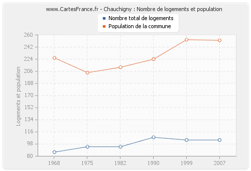 Chauchigny : Nombre de logements et population