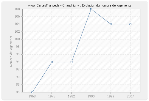 Chauchigny : Evolution du nombre de logements