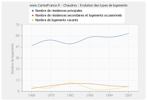 Chaudrey : Evolution des types de logements