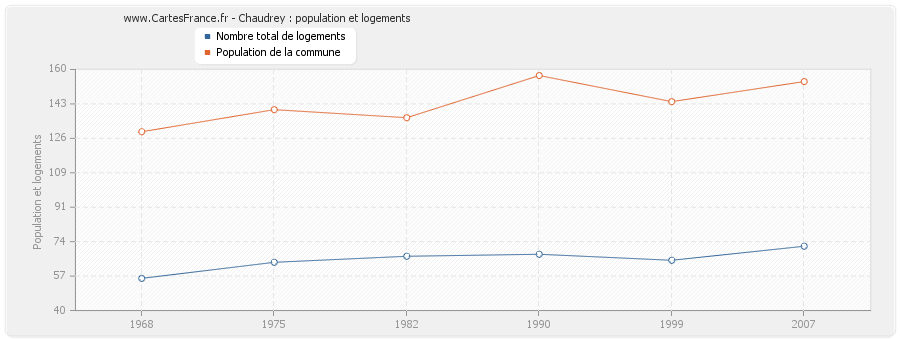 Chaudrey : population et logements