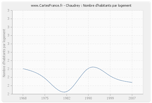 Chaudrey : Nombre d'habitants par logement