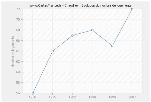 Chaudrey : Evolution du nombre de logements