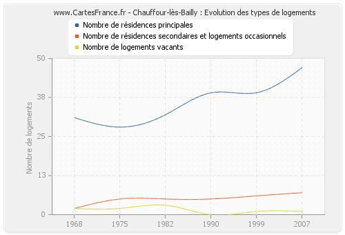 Chauffour-lès-Bailly : Evolution des types de logements