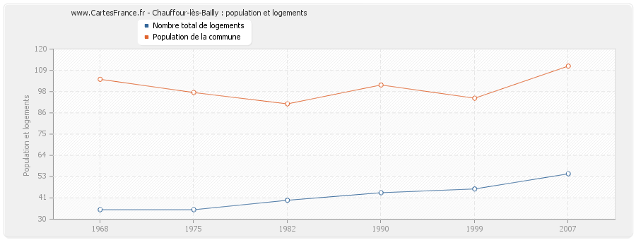 Chauffour-lès-Bailly : population et logements