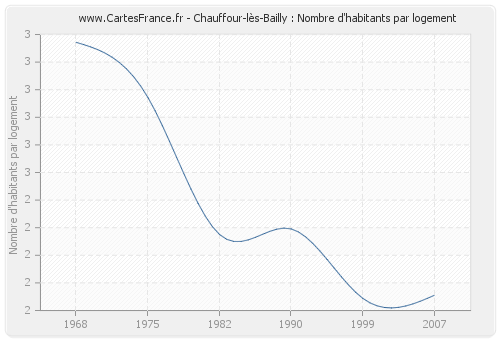 Chauffour-lès-Bailly : Nombre d'habitants par logement
