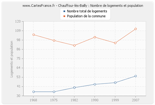 Chauffour-lès-Bailly : Nombre de logements et population