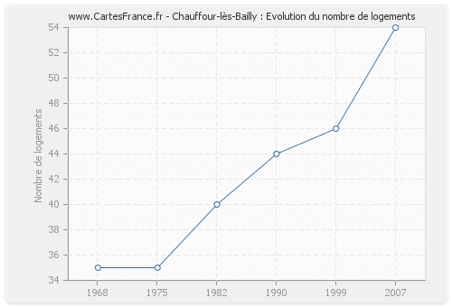 Chauffour-lès-Bailly : Evolution du nombre de logements