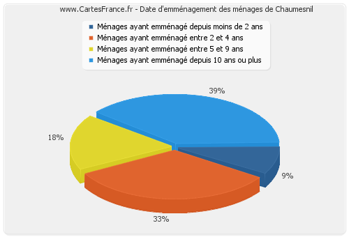 Date d'emménagement des ménages de Chaumesnil