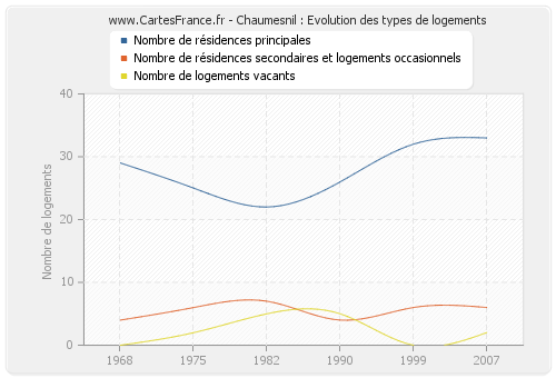 Chaumesnil : Evolution des types de logements