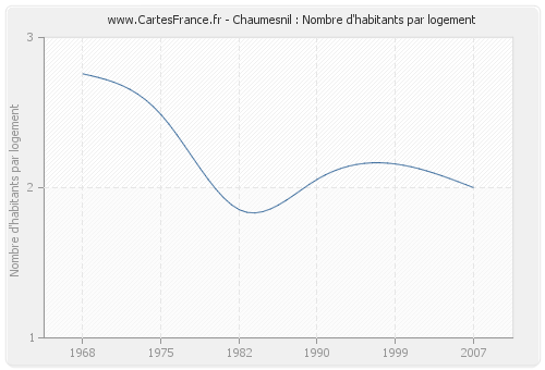 Chaumesnil : Nombre d'habitants par logement