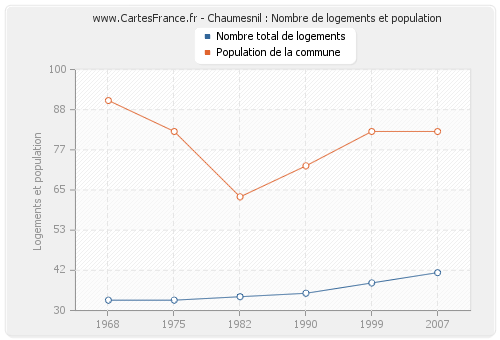 Chaumesnil : Nombre de logements et population