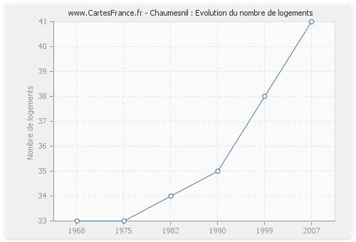 Chaumesnil : Evolution du nombre de logements