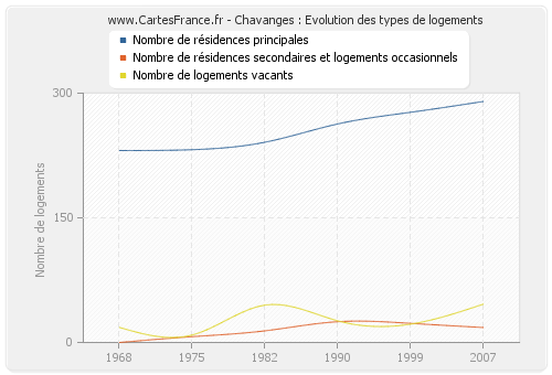 Chavanges : Evolution des types de logements