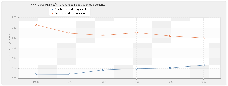 Chavanges : population et logements