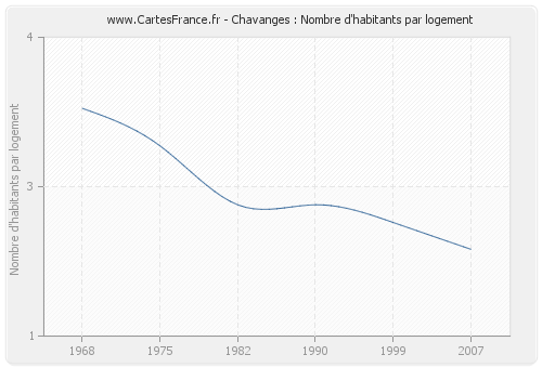 Chavanges : Nombre d'habitants par logement