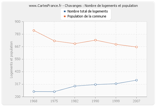 Chavanges : Nombre de logements et population