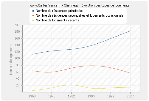 Chennegy : Evolution des types de logements