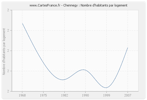 Chennegy : Nombre d'habitants par logement