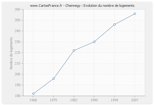 Chennegy : Evolution du nombre de logements