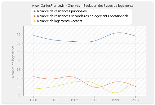 Chervey : Evolution des types de logements